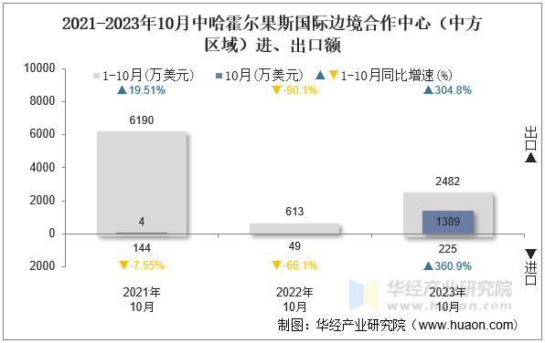 2021-2023年10月中哈霍尔果斯国际边境合作中心（中方区域）进、出口额