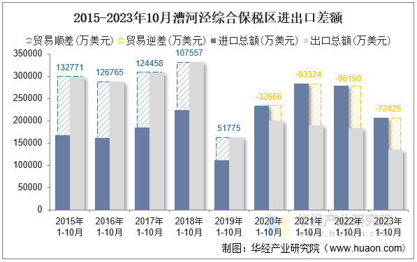 2015-2023年10月漕河泾综合保税区进出口差额