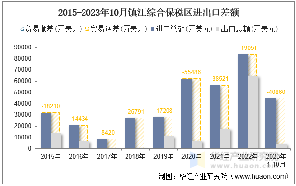 2015-2023年10月镇江综合保税区进出口差额