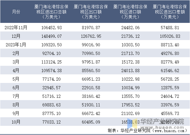 2022-2023年10月厦门海沧港综合保税区进出口额月度情况统计表