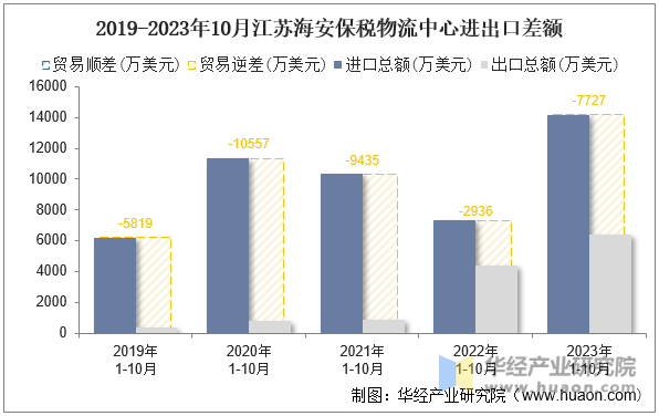 2019-2023年10月江苏海安保税物流中心进出口差额