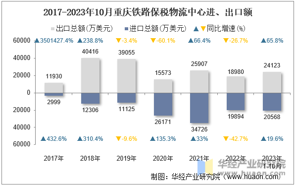 2017-2023年10月重庆铁路保税物流中心进、出口额