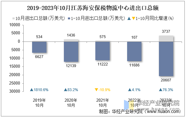 2019-2023年10月江苏海安保税物流中心进出口总额