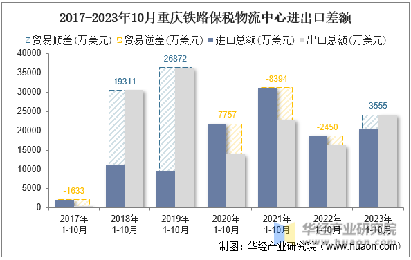 2017-2023年10月重庆铁路保税物流中心进出口差额