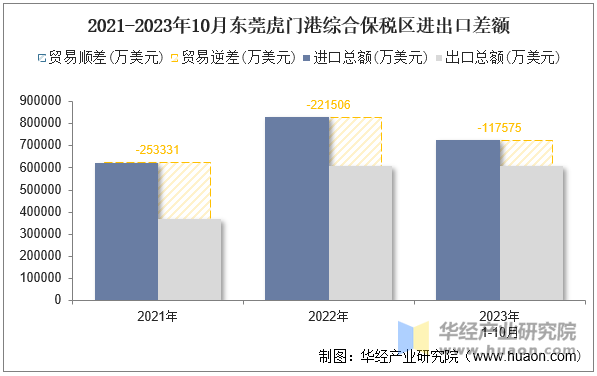 2021-2023年10月东莞虎门港综合保税区进出口差额