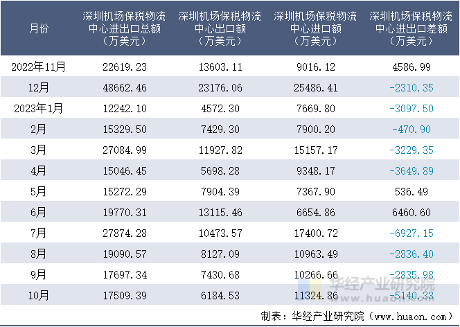 2022-2023年10月深圳机场保税物流中心进出口额月度情况统计表