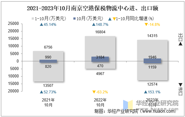 2021-2023年10月南京空港保税物流中心进、出口额