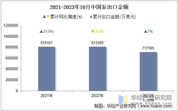 2021-2023年10月中国泵出口金额