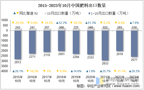 2015-2023年10月中国肥料出口数量