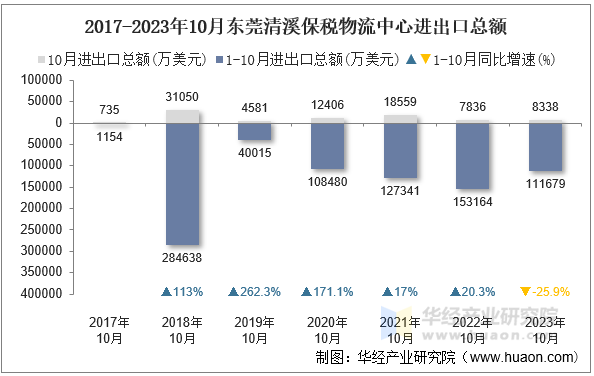 2017-2023年10月东莞清溪保税物流中心进出口总额