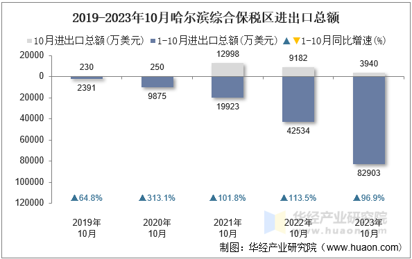 2019-2023年10月哈尔滨综合保税区进出口总额