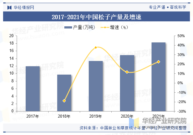 2017-2021年中国松子产量及增速