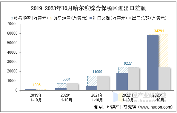 2019-2023年10月哈尔滨综合保税区进出口差额