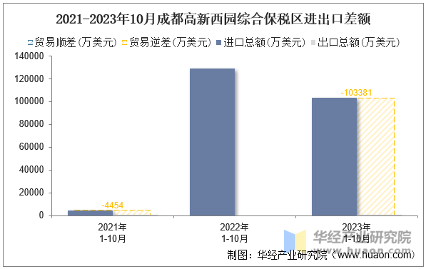 2021-2023年10月成都高新西园综合保税区进出口差额