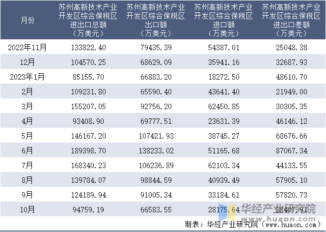 2022-2023年10月苏州高新技术产业开发区综合保税区进出口额月度情况统计表