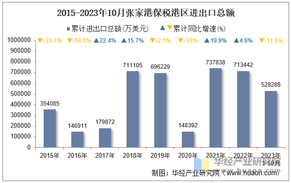 2015-2023年10月张家港保税港区进出口总额