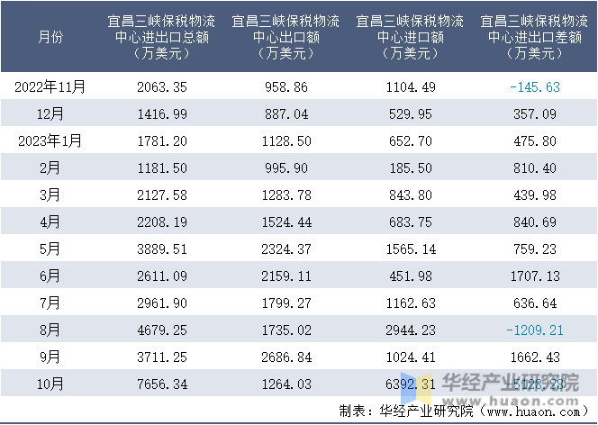 2022-2023年10月宜昌三峡保税物流中心进出口额月度情况统计表
