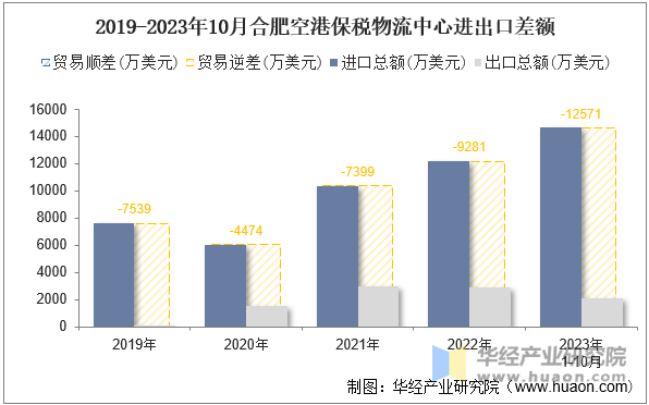 2019-2023年10月合肥空港保税物流中心进出口差额