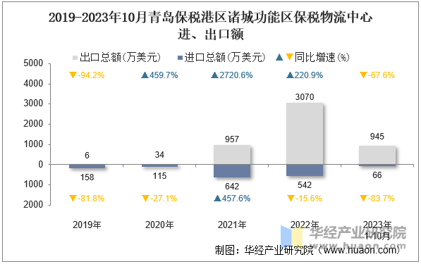 2019-2023年10月青岛保税港区诸城功能区保税物流中心进、出口额