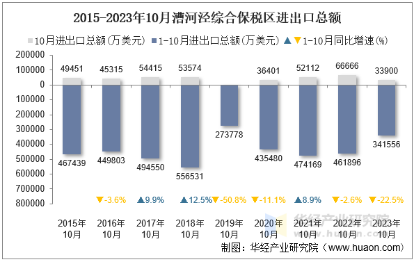 2015-2023年10月漕河泾综合保税区进出口总额