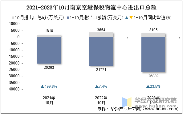 2021-2023年10月南京空港保税物流中心进出口总额