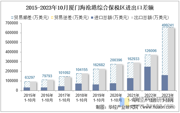 2015-2023年10月厦门海沧港综合保税区进出口差额