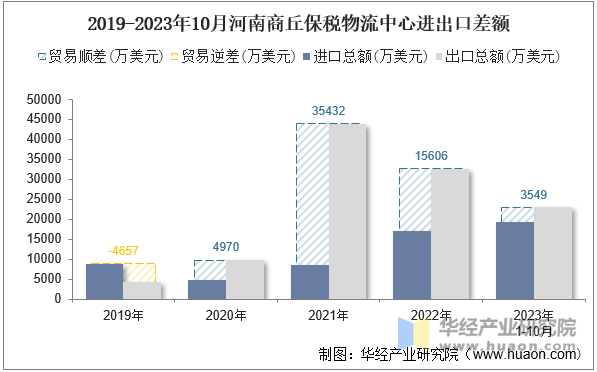 2019-2023年10月河南商丘保税物流中心进出口差额