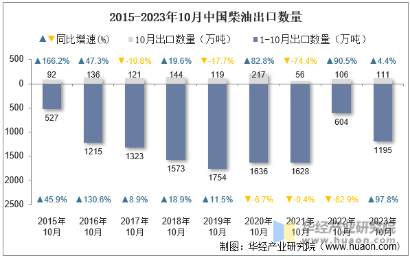 2015-2023年10月中国柴油出口数量