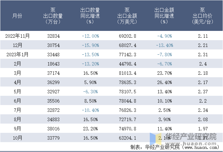 2022-2023年10月中国泵出口情况统计表