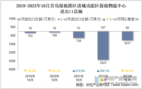 2019-2023年10月青岛保税港区诸城功能区保税物流中心进出口总额
