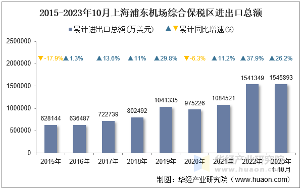 2015-2023年10月上海浦东机场综合保税区进出口总额