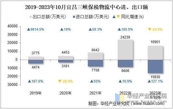 2019-2023年10月宜昌三峡保税物流中心进、出口额