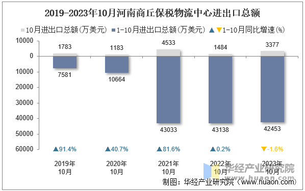 2019-2023年10月河南商丘保税物流中心进出口总额