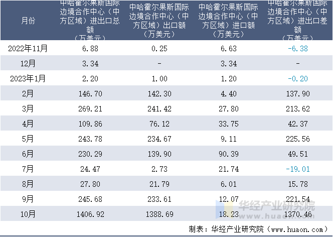 2022-2023年10月中哈霍尔果斯国际边境合作中心（中方区域）进出口额月度情况统计表