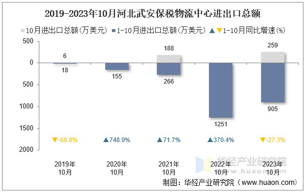 2019-2023年10月河北武安保税物流中心进出口总额