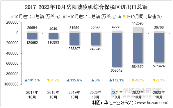 2017-2023年10月岳阳城陵矶综合保税区进出口总额