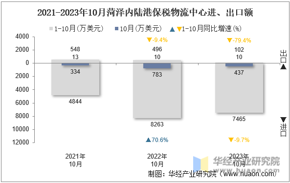 2021-2023年10月菏泽内陆港保税物流中心进、出口额