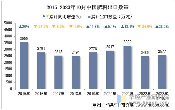 2015-2023年10月中国肥料出口数量