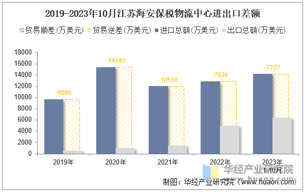 2019-2023年10月江苏海安保税物流中心进出口差额