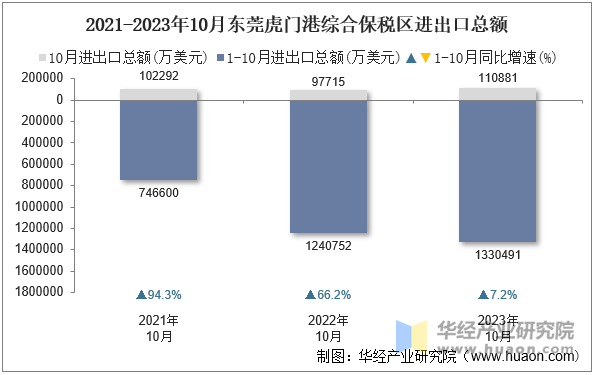 2021-2023年10月东莞虎门港综合保税区进出口总额