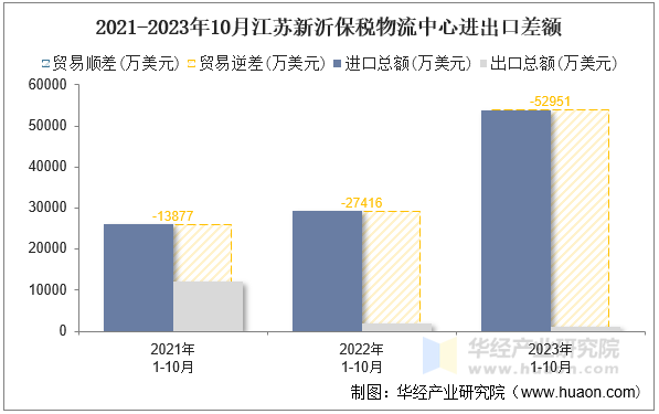 2021-2023年10月江苏新沂保税物流中心进出口差额