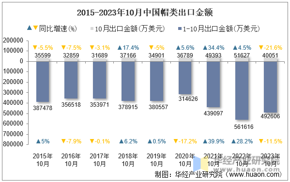 2015-2023年10月中国帽类出口金额