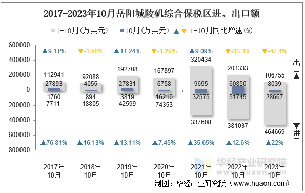 2017-2023年10月岳阳城陵矶综合保税区进、出口额