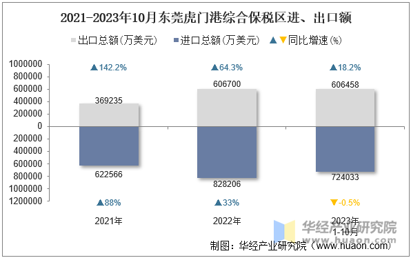 2021-2023年10月东莞虎门港综合保税区进、出口额