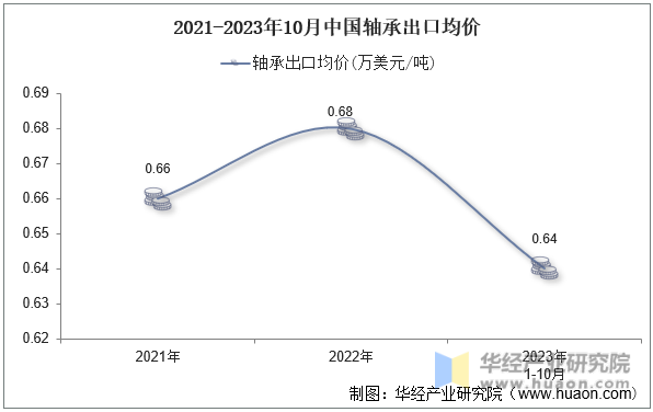 2021-2023年10月中国轴承出口均价