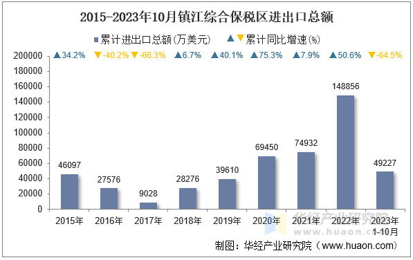 2015-2023年10月镇江综合保税区进出口总额