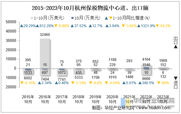 2015-2023年10月杭州保税物流中心进、出口额