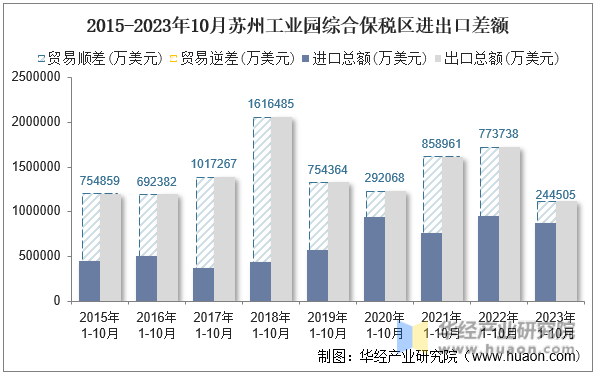 2015-2023年10月苏州工业园综合保税区进出口差额