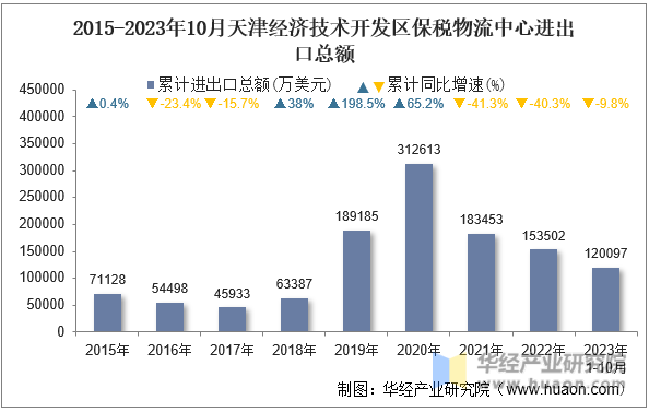 2015-2023年10月天津经济技术开发区保税物流中心进出口总额