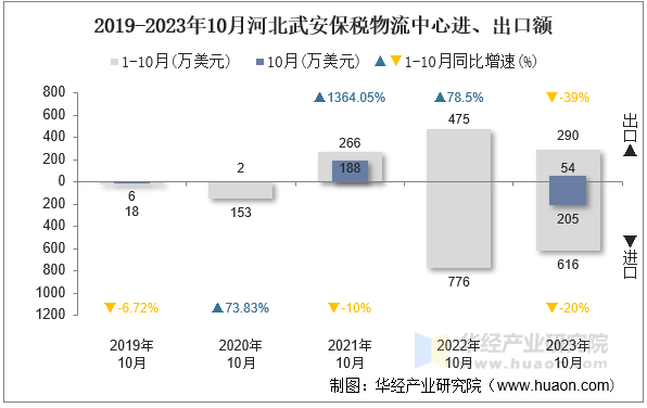 2019-2023年10月河北武安保税物流中心进、出口额